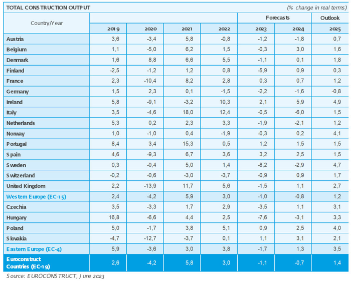 Table of European Construction Output